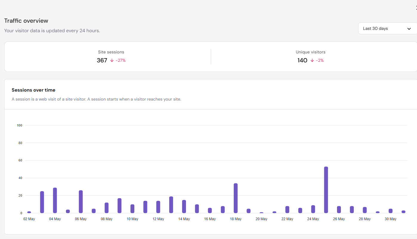 Chef Budz traffic overview showing 367 site sessions and 140 unique visitors in the last 30 days